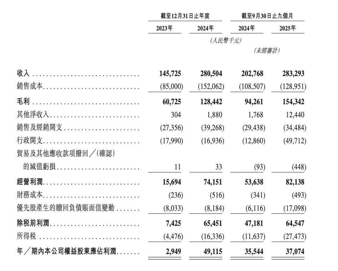 CQ9电子有限公司收藏级卡牌龙头Suplay冲刺港股:背靠米哈游IPO前夜最大IP授权到期(图3) CQ9电子有限公司收藏级卡牌龙头Suplay冲刺港股:背靠米哈游IPO前夜最大IP授权到期(图3)